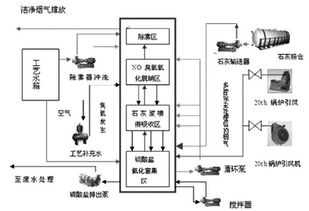 燃煤烟气脱硫脱硝一体化技术的应用研究与装备制造进展