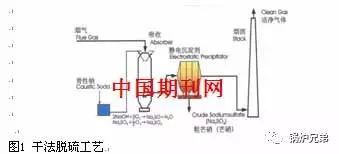 火电厂烟气脱硫关键技术研究及装备制造优化策略